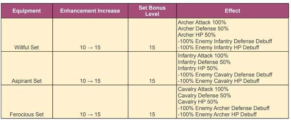 "Picture of table showing new +15 set bonus for Willful Gear compared to Aspirant and Ferocious"