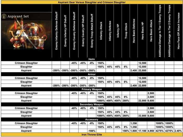 "Picture of table of Aspirant Gear Set versus Slaughter Gear Set stats"