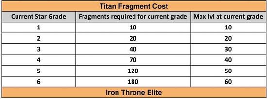"Picture of a table listing the fragment costs of titans"