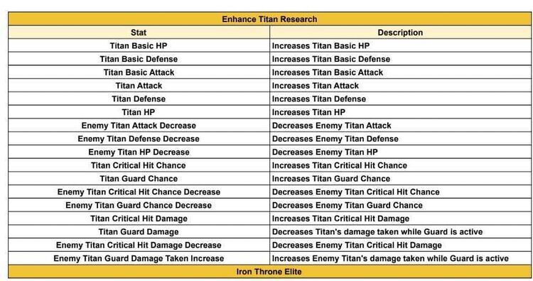 "Picture of a table listing the stats found in the Enhance Titan research tree"