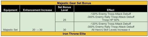 "Picture of table listing majestic gear set bonus"