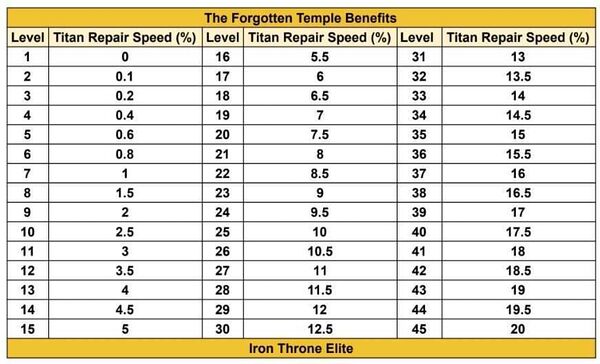 "Picture of table for The forgotten temple benefits"
