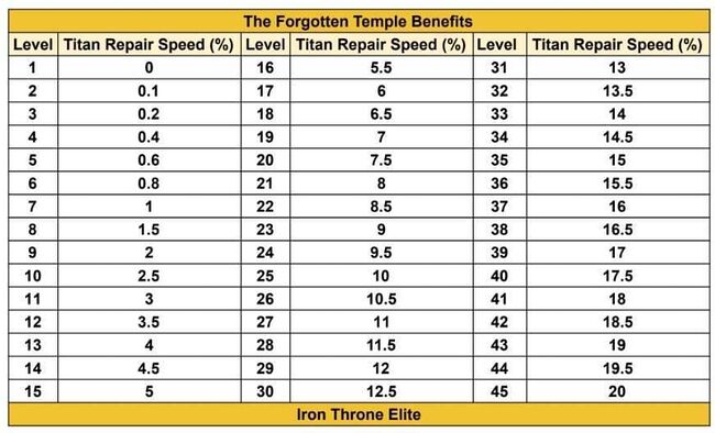 "Picture of table displaying the forgotten temple benefits"